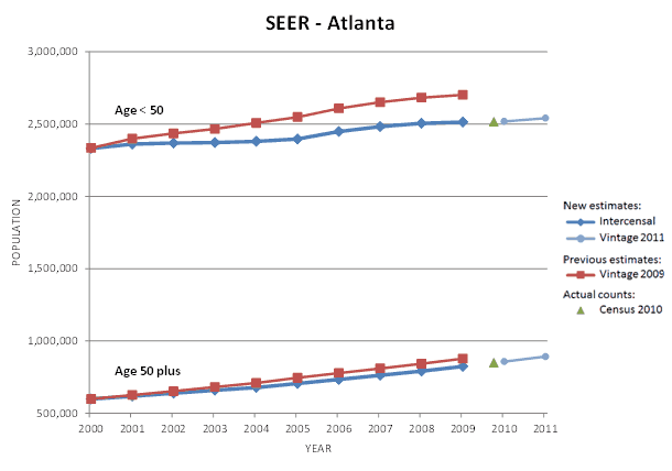 Atlanta SEER Area Population Graph