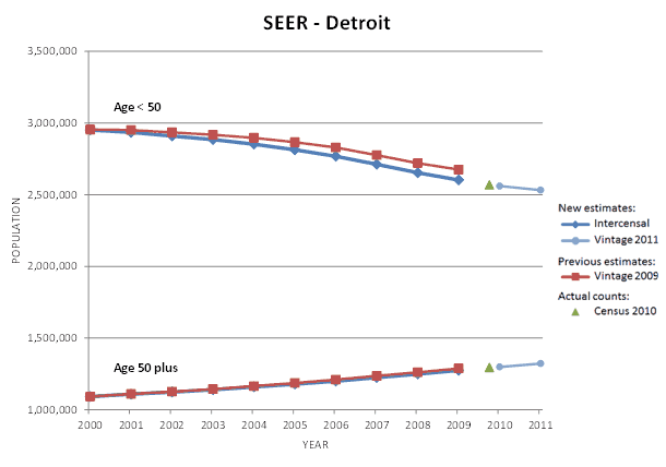 Detroit SEER Area Population Graph