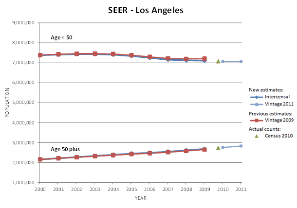 Los Angeles SEER Area Population Graph