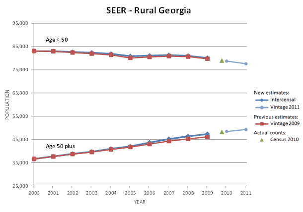 Rural Georgia SEER Area Population Graph