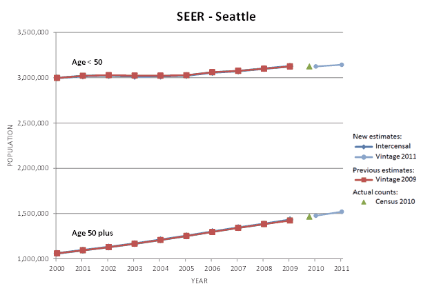 Seattle SEER Area Population Graph