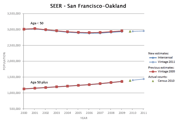 San Francisco-Oakland SEER Area Population Graph