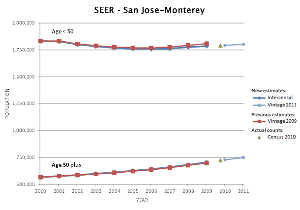 San Jose-Monterey SEER Area Population Graph