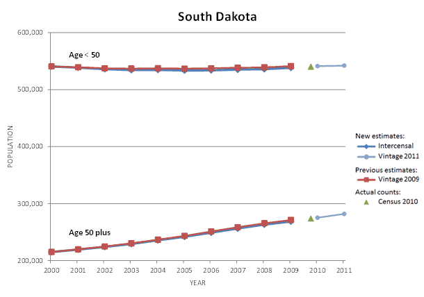 South Dakota Population Graph