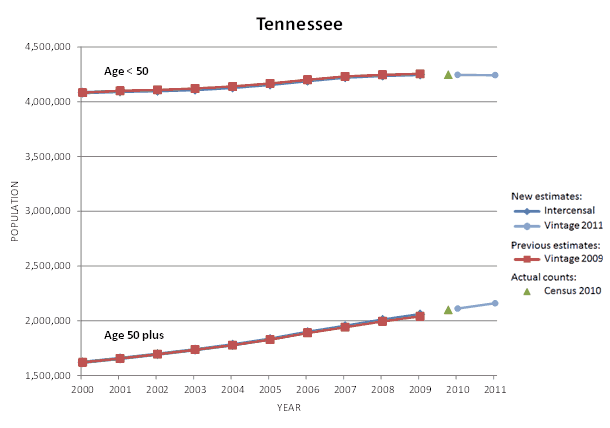 Tennessee Population Graph