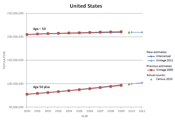 US Population Graph