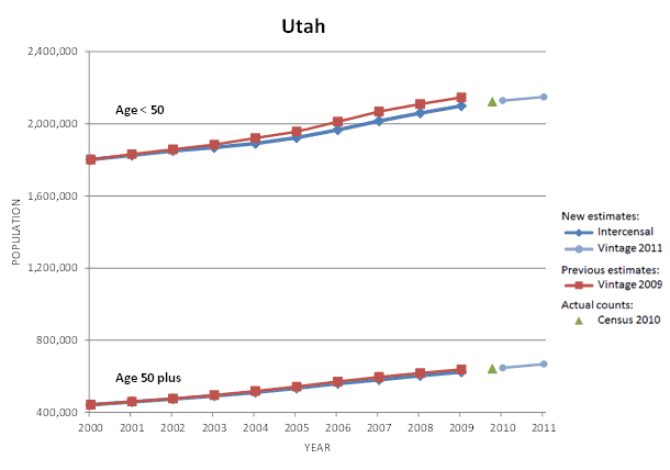 Utah Population Graph