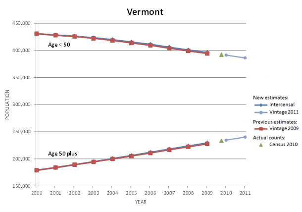 Vermont Population Graph