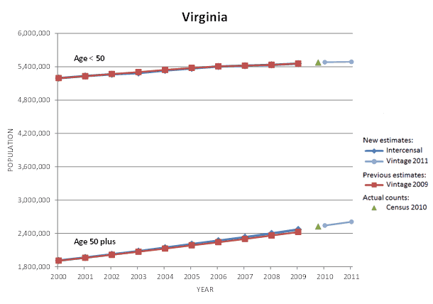 Viginia Population Graph