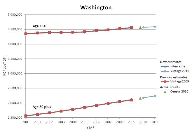 Washington Population Graph