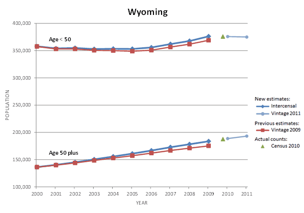 Wyoming Population Graph