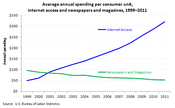 Consumer expenditures