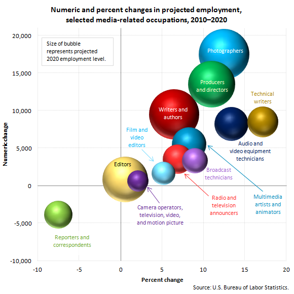 Numeric and percent changes in projected employment, 
selected media-related occupations, 2010-2020