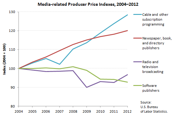 Media-related Producer Price Indexes, 2004-2011