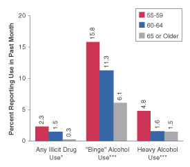 Figure 1.  Percentages of Adults Aged 55 or Older Reporting Past Month Use of Any Illicit Drug, 