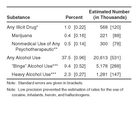 Table 1.  Percentages and Estimated Numbers (in Thousands) of Adults Aged 55 or Older Reporting Past Month Use of Illicit Drugs or Alcohol: 2000