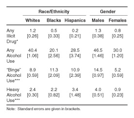 Table 2.  Percentages of Adults Aged 55 or Older Reporting Past Month Use of Illicit Drugs or Alcohol, by Race/Ethnicity and Gender: 2000