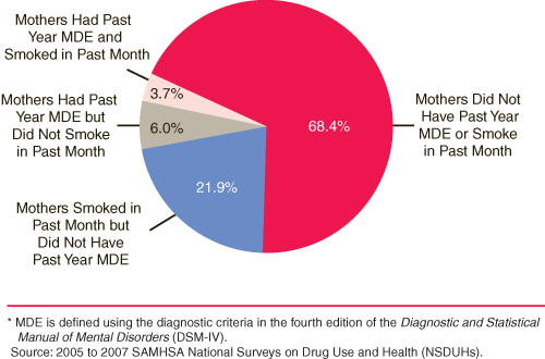 This is a pie chart displaying percentages of adolescents living with their mothers, by mothers' past year major depressive episode (MDE) and past month cigarette use: 2005 to 2007. Accessible table located below this figure.