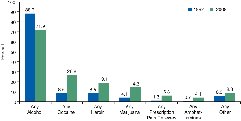 Bar chart comparing Substance Abuse Treatment Admissions Aged 50 or Older, by Any Substance Abuse: 1992 and 2008. Accessible table below.