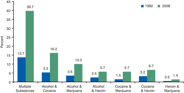 Bar chart comparing Substance Abuse Treatment Admissions Aged 50 or Older, by Selected Combinations of Substances of Abuse: 1992 and 2008. Accessible table below.