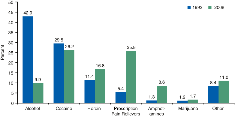 Bar chart comparing Substance Abuse Treatment Admissions Aged 50 or Older Initiating Primary Substance Use in the Past 5 Years, by Primary Substance of Abuse: 1992 and 2008. Accessible table below.
