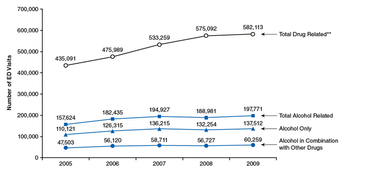 This is a line graph comparing the number of emergency department (ED) visits among patients aged 12 to 20, total drug related and by alcohol involvement: 2005 to 2009*. Accessible table located below this figure.
