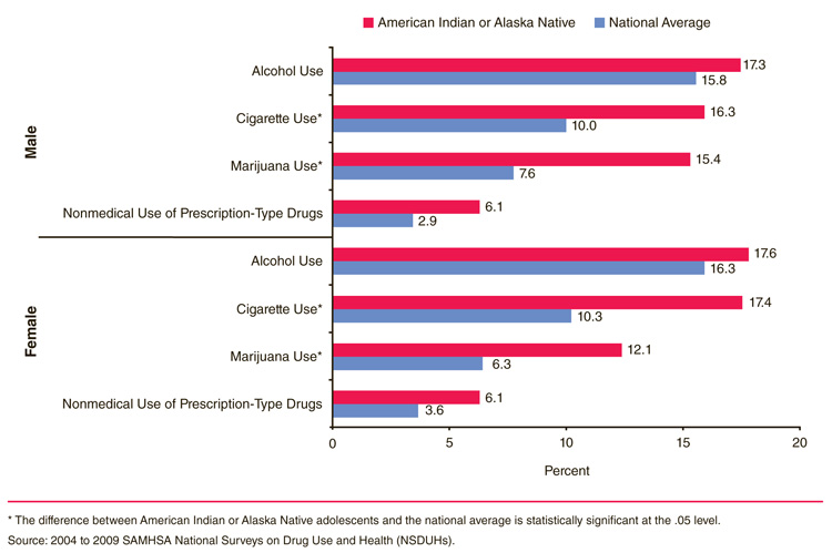 This is a bar graph comparing past month substance use among American Indians or Alaska Natives aged 12 to 17 compared with the national average, by gender: 2004 to 2009. Accessible table located below this figure.