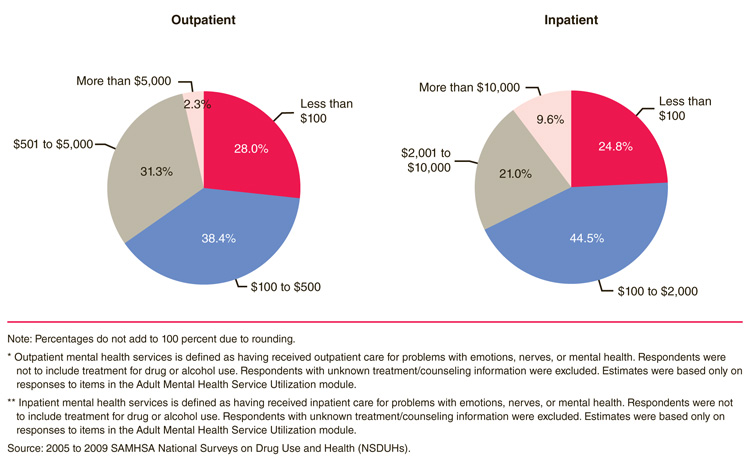 This is a set of 2 pie charts comparing out-of-pocket costs for mental health services among adults aged 18 or older who received outpatient* or inpatient** mental health services in the past year: 2005 to 2009. Accessible table located below this figure.