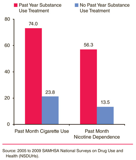 This is a bar graph comparing past month cigarette use and nicotine dependence among persons aged 12 or older, by past year substance use treatment: 2005 to 2009. Accessible table located below this figure.
