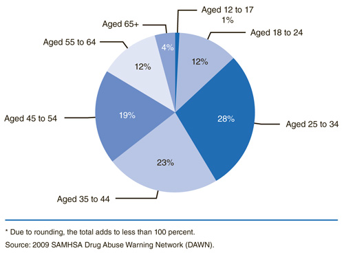 This is a pie graph comparing methadone-related emergency department (ED) visits involving nonmedical use, by age*: 2009. Accessible table located below this figure.