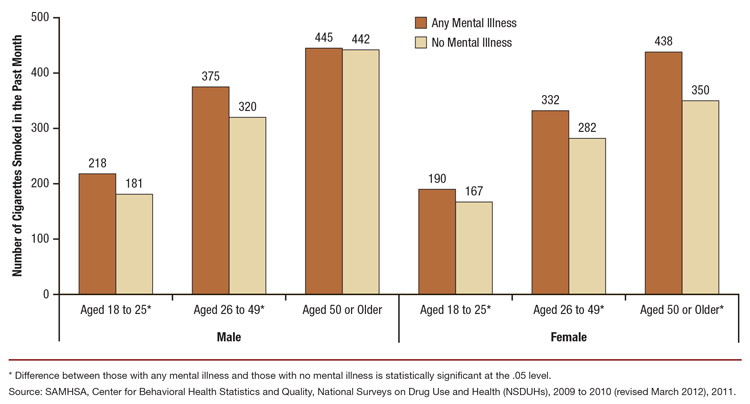 This is a bar graph comparing average number of cigarettes smoked in the past month among past month smokers aged 18 or older, by any mental illness in the past year and gender, by age group: 2009 to 2011. Accessible table located below this figure.