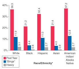 Figure 1.  Percentages of Youths Aged 12 to 17 Reporting Past Year Alcohol Use, Binge Alcohol Use,† or Heavy Alcohol Use,† by Race/Ethnicity:  2000