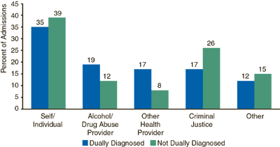 Figure 4.  Referral Source for Female Admissions, by Psychiatric Diagnosis Status: 1999