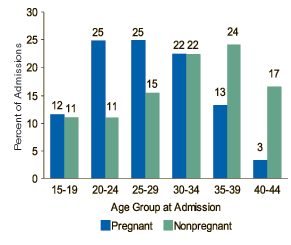 Figure 2. Age at Admission among Women Aged 15 to 44 Years, by Pregnancy Status: 1999