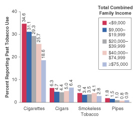 Figure 2.  Percentages of Persons Aged 18 or Older Reporting Past Month Tobacco Use, by Total Combined Family Income:  1999 and 2000