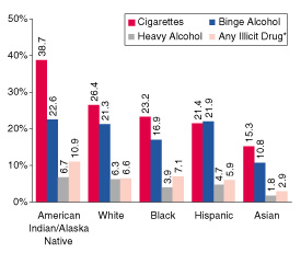 Figure 1.Percentages of Persons Aged 12 or Older Reporting Past Month Substance Use, by Race/Ethnicity: Annual Averages Based on 1999, 2000, and 2001 NHSDAs