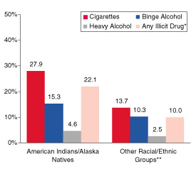 Figure 2. Percentages of Youths Aged 12 to 17 Reporting Substance Use, by Race/Ethnicity: Annual Averages Based on 1999, 2000, and 2001 NHSDAs