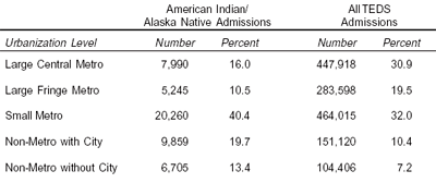 Table 2. American Indian/Alaska Native Admissions and All TEDS Admissions, by Urbanization Level*: 2000