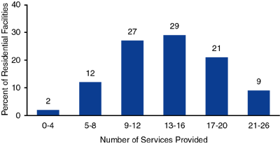 Figure 1. Percent of Residential Facilities Providing Specified Numbers of Services: 2000