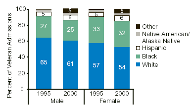 Figure 1. Veteran Treatment Admissions, by Sex and Race: 1995 and 2000