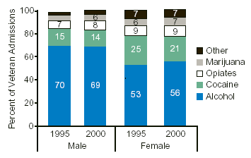 Figure 3. Veteran Treatment Admissions, by Sex and Primary Substance: 1995 and 2000