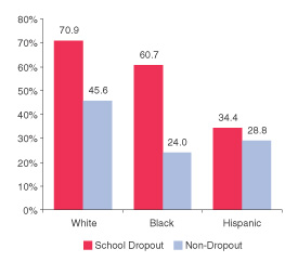 Figure 1. Percentages of Young Adults Aged 18 to 24 Reporting Past Month Cigarette Use, by Race/Ethnicity and School Enrollment Category: 2002