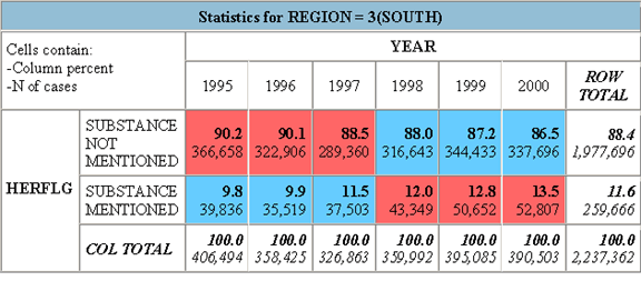 Figure 4. Admissions Involving Heroin, South: 1995-2000