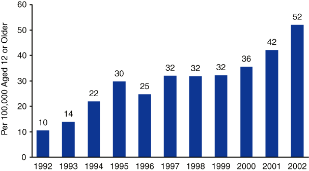 Figure 1. Methamphetamine/Amphetamine Treatment Admission Rate per 100,000 Population Aged 12 or Older: 1992-2002