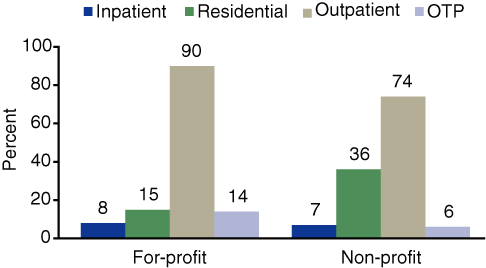 Figure 1. Type of Treatment Offered, by Type of Private Organization: 2003