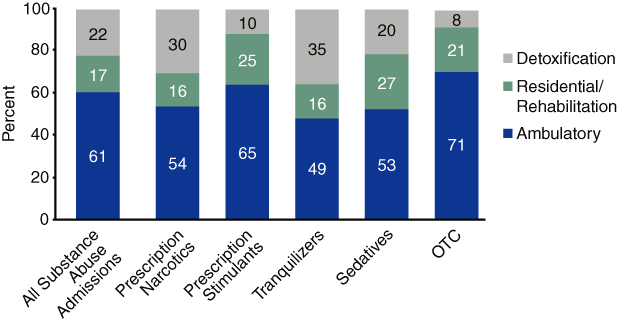 Figure 4. Prescription and OTC Drug Treatment Admissions, by Service Setting: 2002