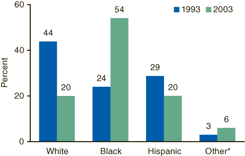 Figure 3. Primary PCP Admissions, by Race/Ethnicity: 1993 and 2003