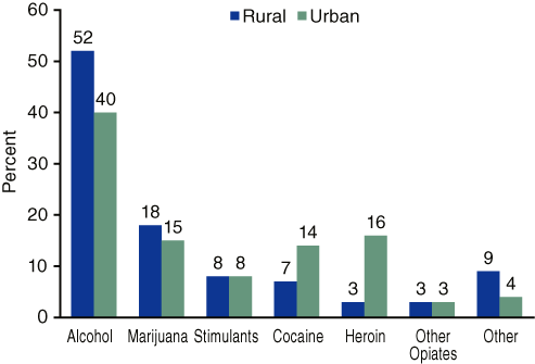 Figure 1. Primary Substance of Abuse of Treatment Admissions, by Urbanicity: 2003