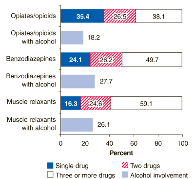 A bar graph comparing the percent of nonmedical use of pharmaceuticals alone and in combination. Accessible table located below this figure.