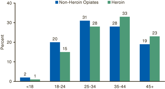 Bar chart comparing percent of Primary Non-Heroin and Heroin Opiate Admissions, by Age in 2003